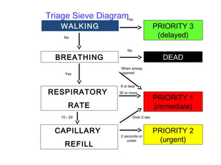 WALKING
BREATHING
RESPIRATORY
RATE
CAPILLARY
REFILL
PRIORITY 3
(delayed)
DEAD
PRIORITY 1
(immediate)
PRIORITY 2
(urgent)
Yes
Yes
No
No
When airway
opened
9 or less
30 or more
10 - 29 Over 2 sec
2 seconds or
under
Triage Sieve Diagram
 