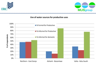 Use of water sources for productive uses

                   100%
                                                  % Formal for Productive
                   90%
                   80%                            % Informal for Productive
                   70%
% of respondants




                   60%                            % informal for domestic

                   50%
                   40%
                   30%
                   20%
                   10%
                    0%
                          Northern - East Gonja                Ashanti - Bosomtwe   Volta - Ketu South
 