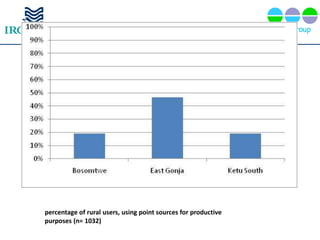 percentage of rural users, using point sources for productive
purposes (n= 1032)
 