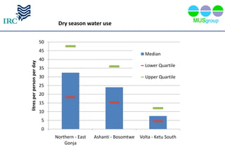 Dry season water use


                            50
                            45
                                                                          Median
                            40
litres per person per day




                                                                          Lower Quartile
                            35
                            30                                            Upper Quartile
                            25
                            20
                            15
                            10
                            5
                            0
                                 Northern - East   Ashanti - Bosomtwe   Volta - Ketu South
                                     Gonja
 