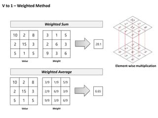 V to 1 – Weighted Method
10 2 8
2 15 3
5 1 5
28.1
Weighted Sum
3 1 5
2 6 3
9 3 6
Element-wise multiplication
Weighted Average
10 2 8
2 15 3
5 1 5
6.65
3/9 1/9 5/9
2/9 6/9 3/9
9/9 3/9 6/9
Value Weight
Value Weight
 