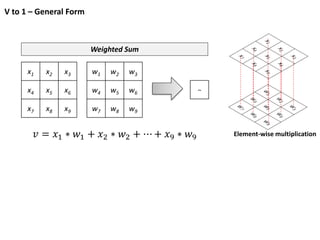 V to 1 – General Form
x1 x2 x3
x4 x5 x6
x7 x8 x9
~
Weighted Sum
w1 w2 w3
w4 w5 w6
w7 w8 w9
Element-wise multiplication𝑣 = 𝑥1 ∗ 𝑤1 + 𝑥2 ∗ 𝑤2 + ⋯ + 𝑥9 ∗ 𝑤9
 