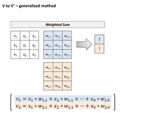 V to V’ – generalized method
x1 x2 x3
x4 x5 x6
x7 x8 x9
Weighted Sum
w1,1 w1,2 w1,3
w1,4 w1,5 w1,6
w1,7 w1,8 w1,9
𝑣1 = 𝑥1 ∗ 𝑤1,1 + 𝑥2 ∗ 𝑤1,1 + ⋯ + 𝑥9 ∗ 𝑤1,9
w2,1 w2,2 w2,3
w2,4 w2,5 w2,6
w2,7 w2,8 w2,9
𝑣2 = 𝑥1 ∗ 𝑤2,1 + 𝑥2 ∗ 𝑤2,1 + ⋯ + 𝑥9 ∗ 𝑤2,9
?
?
 