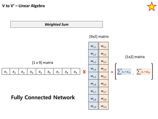 V to V’ – Linear Algebra
Weighted Sum
w1,1
w1,2
w1,3
w1,4
w1,5
w1,6
w1,7
w1,8
w1,9
x1 x2 x3 x4 x5 x6 x7 x8 x9 X = 𝑖
9
𝑥𝑖 ∗ 𝑤1,𝑖
w2,1
w2,2
w2,3
w2,4
w2,5
w2,6
w2,7
w2,8
w2,9
[1 x 9] matrix
[9x2] matrix
𝑖
9
𝑥𝑖 ∗ 𝑤2,𝑖
,
[1x2] matrix
Fully Connected Network
 