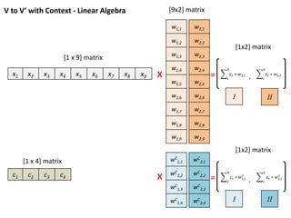 V to V’ with Context - Linear Algebra
w1,1
w1,2
w1,3
w1,4
w1,5
w1,6
w1,7
w1,8
w1,9
x1 x2 x3 x4 x5 x6 x7 x8 x9 X = 𝑖
9
𝑥𝑖 ∗ 𝑤1,𝑖
w2,1
w2,2
w2,3
w2,4
w2,5
w2,6
w2,7
w2,8
w2,9
[1 x 9] matrix
[9x2] matrix
𝑖
9
𝑥𝑖 ∗ 𝑤2,𝑖
,
[1x2] matrix
c1 c2 c3 c4
[1 x 4] matrix wC
1,1
wC
1,2
wC
1,3
wC
1,4
wC
2,1
wC
2,2
wC
2,3
wC
2,4
= 𝑖
4
𝑐𝑖 ∗ 𝑤1,𝑖
𝑐
𝑖
4
𝑥𝑖 ∗ 𝑤2,𝑖
𝑐
,
[1x2] matrix
X
I II
I II
 