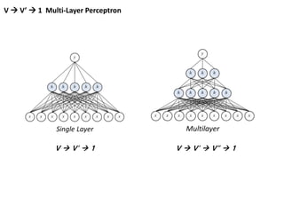 V  V’  1 Multi-Layer Perceptron
V  V’  1 V  V’  V’’  1
 
