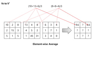 Vs to V’
10 2 8
2 15 3
5 1 5
13 4 8
4 5 2
1 45 31
6 3 4
1 7 1
3 4 0
9.6 ? 6.6
? ? ?
? ? ?
(10+13+6)/3 (8+8+4)/3
Element-wise Average
 