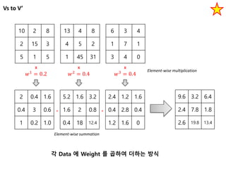 Vs to V’
10 2 8
2 15 3
5 1 5
13 4 8
4 5 2
1 45 31
6 3 4
1 7 1
3 4 0
𝑤1
= 0.2 𝑤2
= 0.4 𝑤3
= 0.4
X X X
2 0.4 1.6
0.4 3 0.6
1 0.2 1.0
5.2 1.6 3.2
1.6 2 0.8
0.4 18 12.4
2.4 1.2 1.6
0.4 2.8 0.4
1.2 1.6 0
9.6 3.2 6.4
2.4 7.8 1.8
2.6 19.8 13.4
+ +
Element-wise multiplication
Element-wise summation
각 Data 에 Weight 를 곱하여 더하는 방식
 