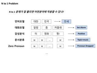 N to 1 Problem
N to 1 문제가 잘 풀리면 어떤분야에 적용할 수 있나?
언어모델 대한 민국 만세
대화모델 알람 좀 Set.Alarm켜줄래
감성분석 이 영화 Positive짱!
문서분류 w w Topic=music… w
Zero Pronoun w w Pronoun Dropped… w
….
 