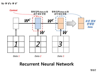 Vs  V’s  V’
Data 1 Data 2
1 2
W
WC
Context
현재 입력 (Data 2) 와
과거 정보 반영
Data 3
3
W
WC
현재 입력 (Data 3) 와
과거 정보 반영
모든 정보
반영된
Data
Recurrent Neural Network
정상근
 
