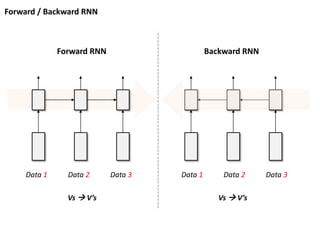 Forward / Backward RNN
Data 1 Data 2 Data 3 Data 1 Data 2 Data 3
Forward RNN Backward RNN
Vs  V’s Vs  V’s
 