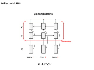 Bidirectional RNN
Data 1 Data 2 Data 3
Bidirectional RNN
concatenation
Vs  (2*V’)s
V
V’
V’
 