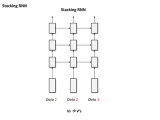 Stacking RNN
Data 1 Data 2 Data 3
Stacking RNN
Vs  V’s
 