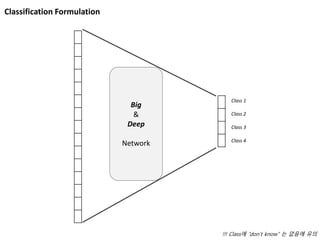 Classification Formulation
Class 1
Class 2
Class 3
Class 4
Big
&
Deep
Network
!!! Class에 “don’t know” 는 없음에 유의
 