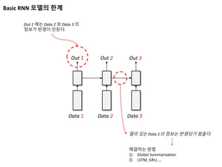 Basic RNN 모델의 한계
Data 1 Data 2 Data 3
Out 1 Out 2 Out 3
Out 1 에는 Data 2 와 Data 3 의
정보가 반영이 안된다.
멀리 있는 Data 1의 정보는 반영되기 힘들다.
해결하는 방법
1) Global Summarization
2) LSTM, GRU, …
 