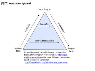 [참고] Translation Pyramid
Bernard Vauquois' pyramid showing comparative
depths of intermediary representation, interlingual
machine translation at the peak, followed by transfer-
based, then direct translation.
[ http://en.wikipedia.org/wiki/Machine_translation]
 