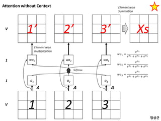Attention without Context
a1 a2 a3
1 2 3
A A A
V
1
wa1 wa2 wa31
1’ 2’ 3’V
𝑤𝑎1 =
𝑒 𝑎1
𝑒 𝑎1 + 𝑒 𝑎2 + 𝑒 𝑎3
𝑤𝑎2 =
𝑒 𝑎2
𝑒 𝑎1 + 𝑒 𝑎2 + 𝑒 𝑎3
𝑤𝑎3 =
𝑒 𝑎3
𝑒 𝑎1 + 𝑒 𝑎2 + 𝑒 𝑎3
Element wise
multiplication
Softmax
Xs
Element wise
Summation
정상근
 