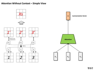 Attention Without Context – Simple View
x1 x2 x3
Attention
Xs
정상근
Summarization Vector
 