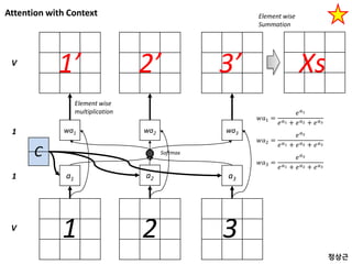 Attention with Context
a1 a2 a3
1 2 3V
1
wa1 wa2 wa31
1’ 2’ 3’V
𝑤𝑎1 =
𝑒 𝑎1
𝑒 𝑎1 + 𝑒 𝑎2 + 𝑒 𝑎3
𝑤𝑎2 =
𝑒 𝑎2
𝑒 𝑎1 + 𝑒 𝑎2 + 𝑒 𝑎3
𝑤𝑎3 =
𝑒 𝑎3
𝑒 𝑎1 + 𝑒 𝑎2 + 𝑒 𝑎3
Element wise
multiplication
Softmax
Xs
Element wise
Summation
C
정상근
 