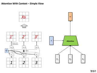 Attention With Context – Simple View
x1 x2 x3
Attention
Xs
C
정상근
 