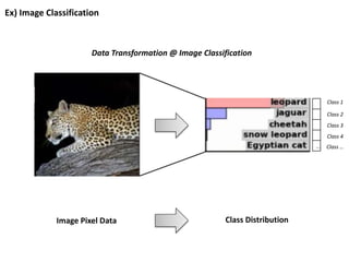 Ex) Image Classification
Image Pixel Data Class Distribution
…
Class 1
Class 2
Class 3
Class 4
Class …
Data Transformation @ Image Classification
 