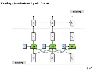 Encoding + Attention Decoding With Context
x1 x2 x3
Att
S1
Att
S2
Att
S3
Encoding
h1 h2 h3
Decoding
C1 C2 C3
정상근
 