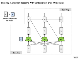 Encoding + Attention Decoding With Context (from prev. RNN output)
x1 x2 x3
Att
S1
Att
S2
Att
S3
Encoding
h1 h2 h3
Decoding
φ
CtHt-1 =
Previous Hidden state
as Context
정상근
 