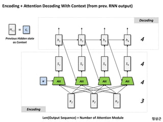 Encoding + Attention Decoding With Context (from prev. RNN output)
x1 x2 x3
Att
S1
Att
S2
Att
S3
Encoding
h1 h2 h3
Decoding
φ
CtHt-1 =
Previous Hidden state
as Context
정상근
Att
S4
h4
Len(Output Sequence) = Number of Attention Module
3
4
4
4
 