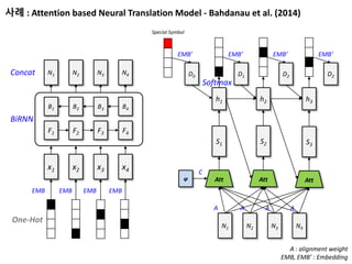 사례 : Attention based Neural Translation Model - Bahdanau et al. (2014)
One-Hot
BiRNN
EMB EMB EMB EMB
x1 x2 x3 x4
F1 F2 F3 F4
B1 B2 B3 B4
N1 N2 N3 N4Concat
Att
S1
Att
S2
Att
S3
φ
A A
C
h1 h2 h3
N1 N2 N3 N4
A A
Softmax
D1 D2 D2
EMB’ EMB’ EMB’
D0
EMB’
Special Symbol
A : alignment weight
EMB, EMB’ : Embedding
 