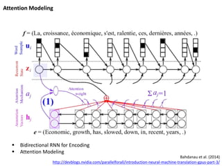 Attention Modeling
Bahdanau et al. (2014)
http://devblogs.nvidia.com/parallelforall/introduction-neural-machine-translation-gpus-part-3/
 Bidirectional RNN for Encoding
 Attention Modeling
 