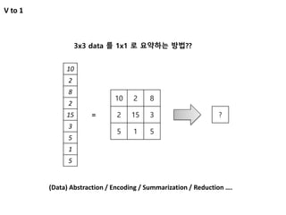 V to 1
10 2 8
2 15 3
5 1 5
?
3x3 data 를 1x1 로 요약하는 방법??
10
2
8
2
15
3
5
1
5
=
(Data) Abstraction / Encoding / Summarization / Reduction ….
 