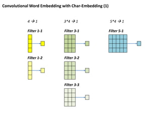 Convolutional Word Embedding with Char-Embedding (1)
Filter 1-1 Filter 3-1 Filter 5-1
4  1 3*4  1 5*4  1
Filter 1-2 Filter 3-2
Filter 3-3
 