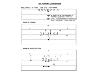 Multiple Offense Multiple West Coast Offense | PPT
