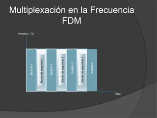 Multiplexación en la FrecuenciaFDM Amplitud   (V)BANDA 3BANDA 4BANDA 2BANDA 1Banda de seguridad 2Banda de seguridad 3Banda de seguridad 1F(Hz)  