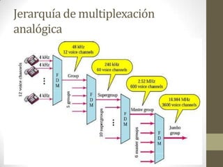 Multiplexacion Multiplexación por división de frecuencia fdm | PPTX
