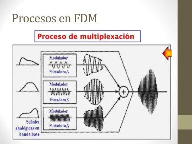 Resultado de imagen para LA MULTIPLEXACIÃN POR DIVISIÃN DE FRECUENCIA O FDM .