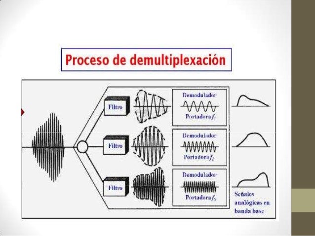 Multiplexación por división de frecuencia fdm