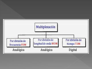 Multiplexacion Multiplexación por división de tiempo y de frecuencia | PPTX
