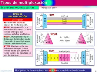 Multiplexacion TDM –MULTIPLEXACIÓN POR DIVISIÓN DE TIEMPO | PDF