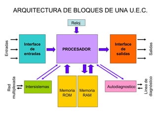 ARQUITECTURA DE BLOQUES DE UNA U.E.C.
PROCESADOR
Reloj
Interface
de
entradas
Interface
de
salidas
Memoria
ROM
Memoria
RAM
AutodiagnosticoIntersistemas
Entradas
Salidas
Red
multiplexada
Líneade
diagnóstico
 