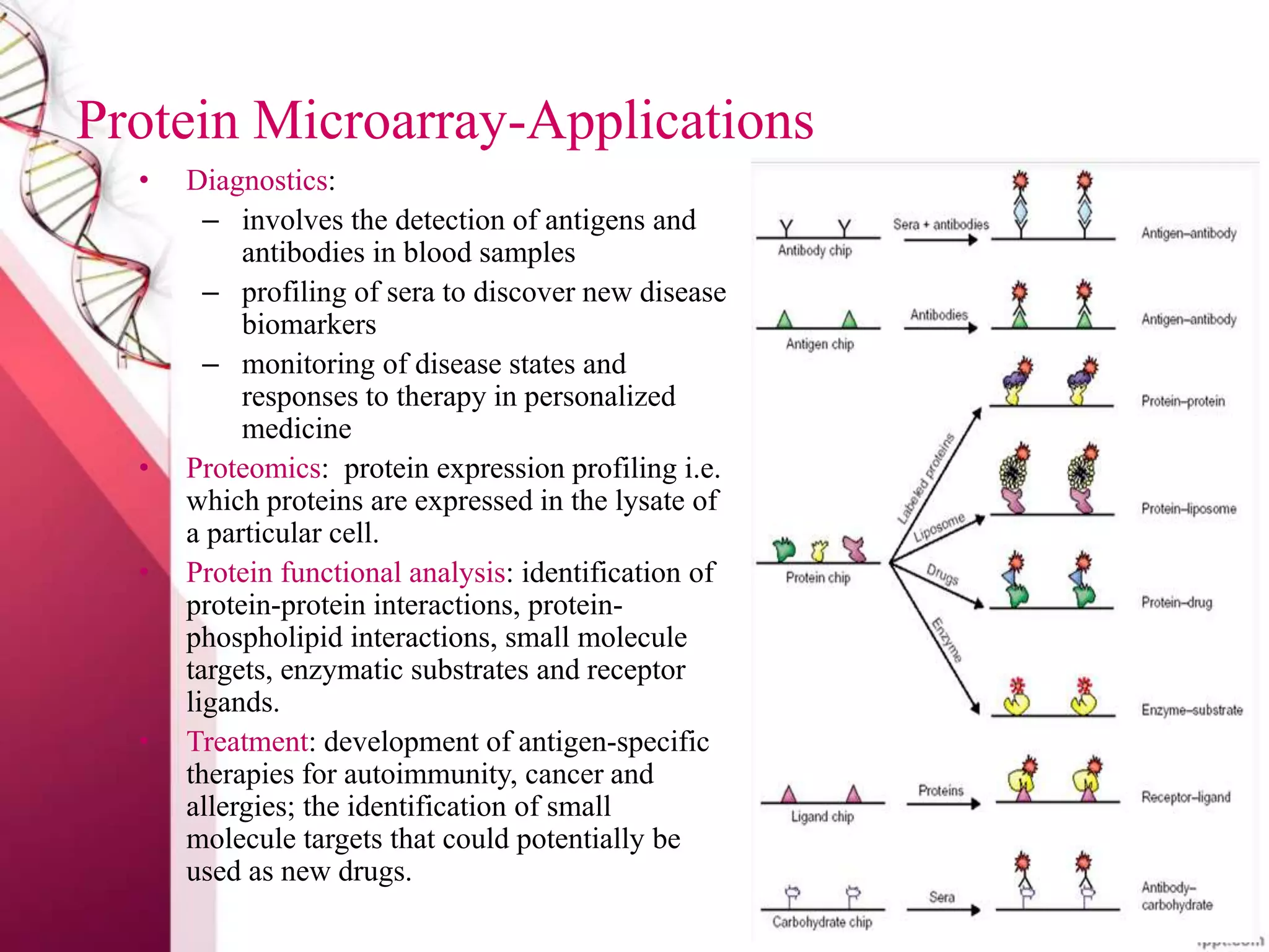 Protein Microarray-Applications
• Diagnostics:
– involves the detection of antigens and
antibodies in blood samples
– profiling of sera to discover new disease
biomarkers
– monitoring of disease states and
responses to therapy in personalized
medicine
• Proteomics: protein expression profiling i.e.
which proteins are expressed in the lysate of
a particular cell.
• Protein functional analysis: identification of
protein-protein interactions, protein-
phospholipid interactions, small molecule
targets, enzymatic substrates and receptor
ligands.
• Treatment: development of antigen-specific
therapies for autoimmunity, cancer and
allergies; the identification of small
molecule targets that could potentially be
used as new drugs.
 