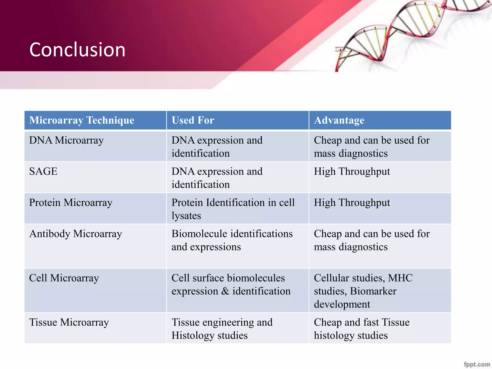 Conclusion
Microarray Technique Used For Advantage
DNA Microarray DNA expression and
identification
Cheap and can be used for
mass diagnostics
SAGE DNA expression and
identification
High Throughput
Protein Microarray Protein Identification in cell
lysates
High Throughput
Antibody Microarray Biomolecule identifications
and expressions
Cheap and can be used for
mass diagnostics
Cell Microarray Cell surface biomolecules
expression & identification
Cellular studies, MHC
studies, Biomarker
development
Tissue Microarray Tissue engineering and
Histology studies
Cheap and fast Tissue
histology studies
 