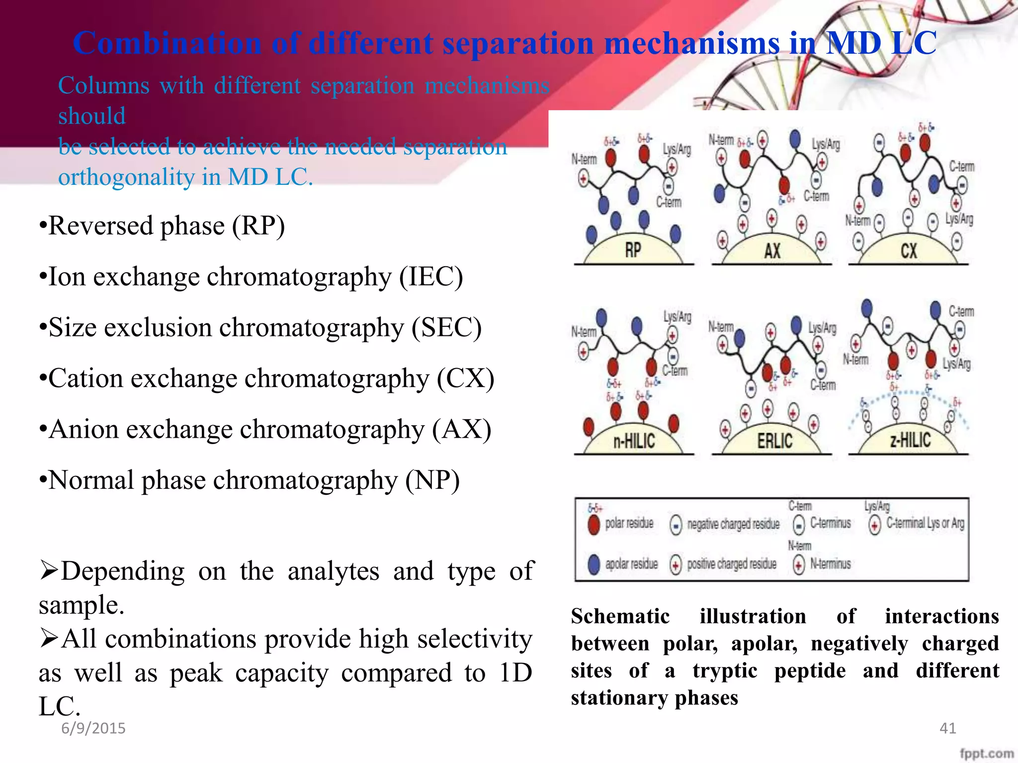 •Reversed phase (RP)
•Ion exchange chromatography (IEC)
•Size exclusion chromatography (SEC)
•Cation exchange chromatography (CX)
•Anion exchange chromatography (AX)
•Normal phase chromatography (NP)
Depending on the analytes and type of
sample.
All combinations provide high selectivity
as well as peak capacity compared to 1D
LC.
Schematic illustration of interactions
between polar, apolar, negatively charged
sites of a tryptic peptide and different
stationary phases
Combination of different separation mechanisms in MD LC
Columns with different separation mechanisms
should
be selected to achieve the needed separation
orthogonality in MD LC.
6/9/2015 41
 