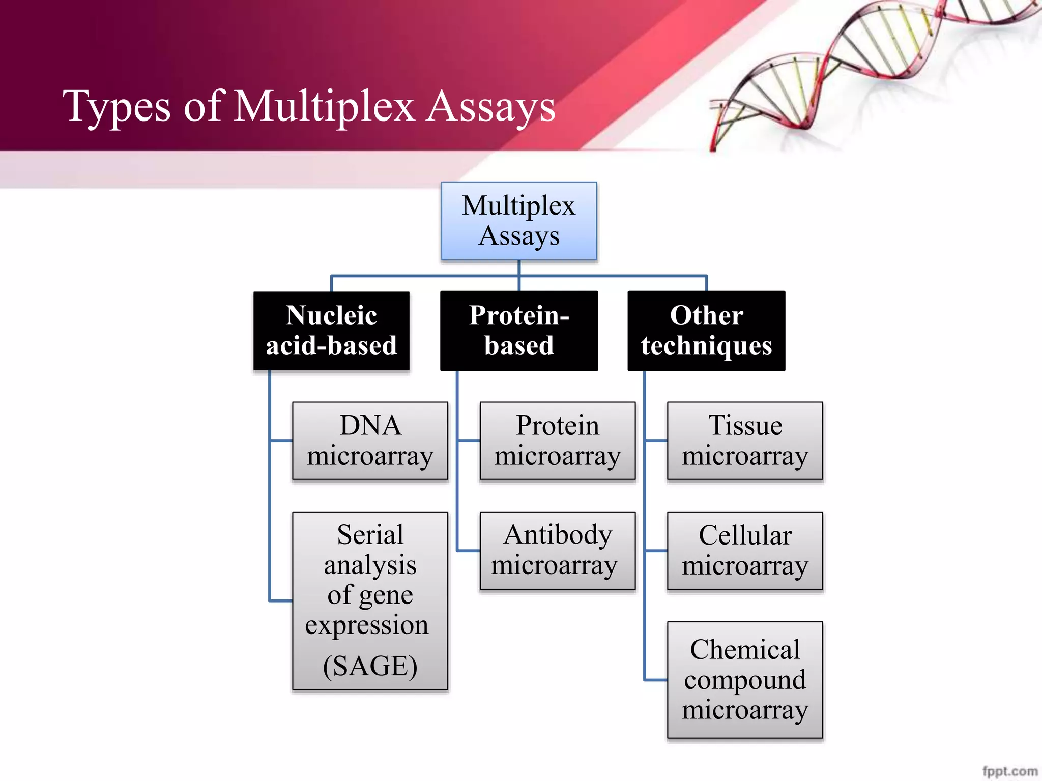 Types of Multiplex Assays
Multiplex
Assays
Nucleic
acid-based
DNA
microarray
Serial
analysis
of gene
expression
(SAGE)
Protein-
based
Protein
microarray
Antibody
microarray
Other
techniques
Tissue
microarray
Cellular
microarray
Chemical
compound
microarray
 