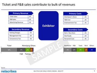Ticket and F&B sales contribute to bulk of revenues

                    Primary Revenue                                                                       Primary Costs
             Ticket Sales                x%                                                       Distributor’s Share           x%
             F&B Sales                   y%                                                       F&B Cost                      y%
             Advertising Revenue         z%                                                       Entertainment Tax             z%

                                                             Exhibitor
                   Secondary Revenue                                                                   Secondary Costs
             Parking Charges              x%                                                      Rent / Rev Share              x%
             Management Fee               y%                                                      Overheads                     y%
             Convenience Fee              z%                                                      Personnel Cost                z%



          Ticket

           w%
                                Advertising Others

                               x%     y% z%
                                                   PLE                                            Distributor F&B

                                                                                                     v%        w%
                                                                                                                        Taxes

                                                                                                                         x%
                                                                                                                                Rent

                                                                                                                                y%
                                                                                                                                       Others

                                                                                                                                        z%

                            F&B     Parking
                                               v%



                                                SAM
Source:

                                                MULTIPLEX AND SINGLE SCREEN CINEMAS - INDIA.PPT                                                 5
 