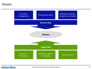 Drivers

           Favorable                                                    Willingness of people
                                     Rising Income levels
          Demographics                                                 to spend on recreation


                                       Demand Side




                                          Drivers



                                         Supply Side


           Growth in                Improving supply of
                                                                            Tax Exemptions
          Film Industry                 Real Estate




                          MULTIPLEX AND SINGLE SCREEN CINEMAS - INDIA.PPT                       6
 