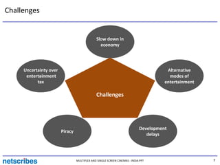 Challenges


                                               Slow down in
                                                 economy




     Uncertainty over                                                                  Alternative
      entertainment                                                                     modes of
           tax                                                                        entertainment

                                              Challenges




                                                                            Development
                        Piracy
                                                                               delays




                                 MULTIPLEX AND SINGLE SCREEN CINEMAS - INDIA.PPT                      7
 
