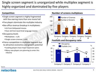 Single screen segment is unorganized while multiplex segment is
 highly organized and dominated by five players
 Competition                                                              Number of screens multiplexes
 •Single screen segment is highly fragmented                           200
                                                                                            Number of Cinemas               Y
  with few owning more than one movie hall                                                  Number of Screens
                                                                       150
 •Five players dominate the multiplex industry
                                                                                       Y
 •Box office revenue breakup in multiplexes:                                                                   Y




                                             LE
                                                                       100
                                                                                                   Y                    X
          x% from Hollywood movies                                                                                                   Y



                                            P
                                                                        50
          Over y% from local Hindi language movies                                 X           X           X
                                                                                                                                X



                                           M
 •Occupancy levels                                                        0



                                          A
          Multiplexes : x-y%                                                   Company Company Company Company Company



                                         S
                                                                                  x       Y       z       V      W
          Single screen cinemas : a-b%
                                                                          Footfalls and Occupancy ratio
 •Fierce competition in multiplex segment due
                                                                                            Occupancy
  to attractive economics and growth potential                                mn                                                         %
                                                                                            Footfalls (mn)
          Leading players have major expansion plans                    20             U                           c%                        50
          Many new players are planning to enter this                                              b%                                        40
                                                                        15                                         W            d%
          industry                                                                     a%
                                                                                                                                             30
                                                                        10
                                                                                                       V                        X            20
                                                                          5                                                                  10
                                                                          0                                                                  0
                                                                               Company X Company Y Company Z Company V
Source:

                                             MULTIPLEX AND SINGLE SCREEN CINEMAS - INDIA.PPT                                                 9
 