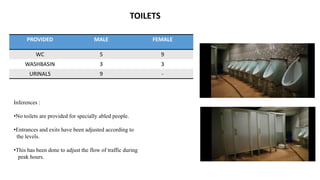 PROVIDED MALE FEMALE
WC 5 9
WASHBASIN 3 3
URINALS 9 -
Inferences :
•No toilets are provided for specially abled people.
•Entrances and exits have been adjusted according to
the levels.
•This has been done to adjust the flow of traffic during
peak hours.
TOILETS
 