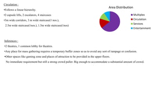 Area Distribution
Multiplex
Circulation
Services
Entertainment
Circulation :
•Follows a linear hierarchy.
•2 capsule lifts, 2 escalators, 4 staircases
•3m wide corridors, 3 m wide staircase(1 nos.),
2.5m wide staircase(1nos.), 1.5m wide staircase(1nos)
Inferences :
•2 theatres, 1 common lobby for theatres.
•Any place for mass gathering requires a temporary buffer zones so as to avoid any sort of rampage or confusion.
•Other spaces like gaming zone and places of attraction to be provided in the upper floors.
No immediate requirement but still a strong crowd puller. Big enough to accommodate a substantial amount of crowd.
 